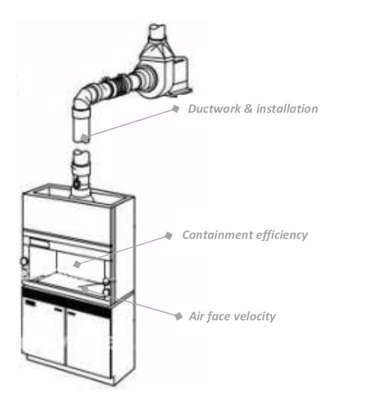 fume hood and safety requirements