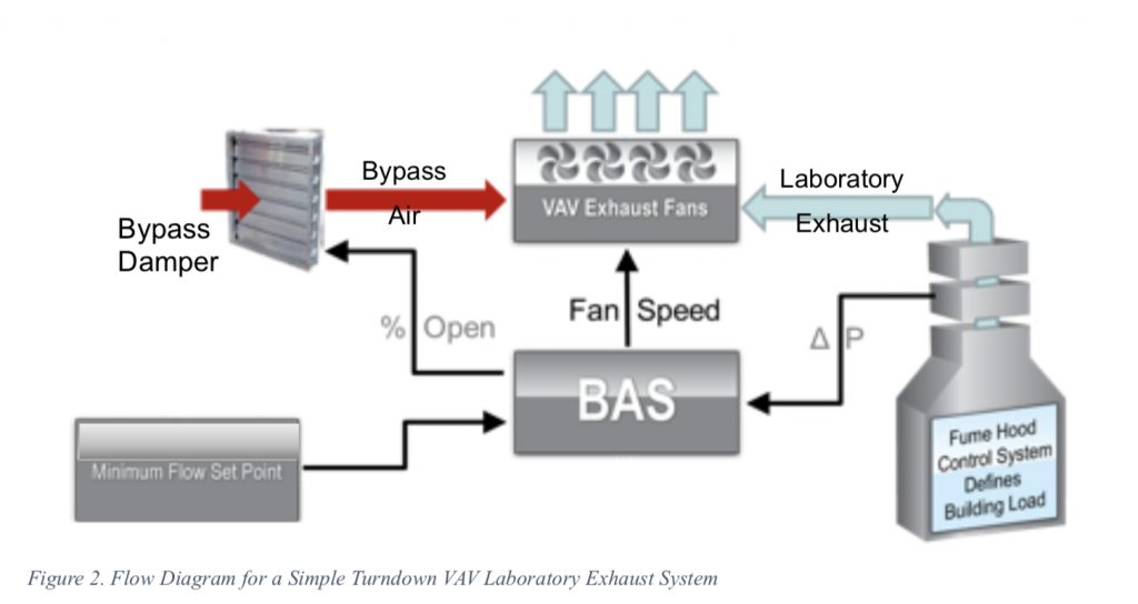 Designing Safe and Energy Efficient Laboratory Exhaust Systems! DELabCon